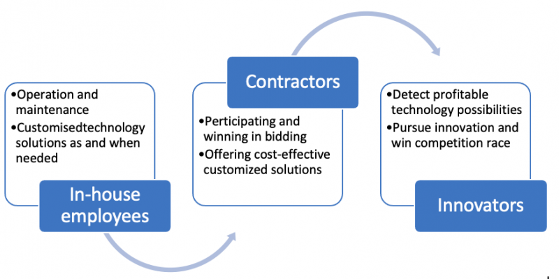 Engineering Economics and Management must focus on management issues for winning competition for profitably delivering innovations out of technology possibilities.