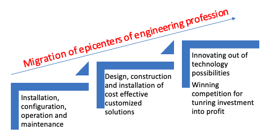 Engineering Economics and Management perspective must be updated for addressing the migration of epicenter of engineering profession.