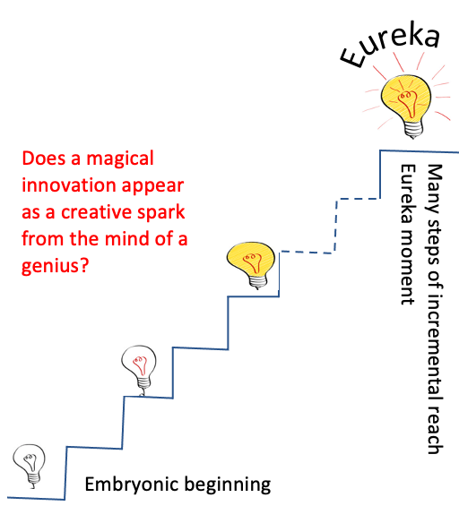 Managing Innovation Principle 3 states that embryonic beginning progresses through countless incremental steps to reach Eureka moment.