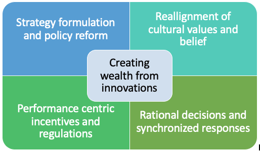 Managing Innovation Principle 10 states that creating wealth from innovations demands realignment of cultural values and beliefs, strategy and policy reform, rational decisions for synchronised responses, and performance centric incentives and regulations.