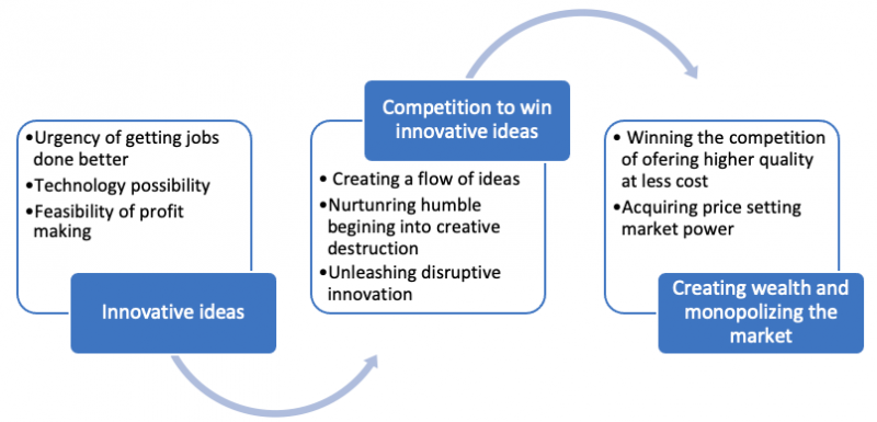 Innovative ideas shape market economy because the competition of winning innovative ideas creates wealth and acquires price setting market power.