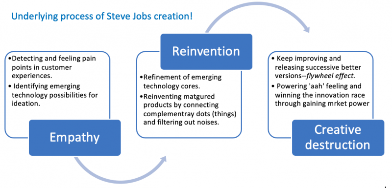 Steve Jobs creation is the outcome of the process of empathy driven reinvention of matured products by leveraging emerging technology possibilities--resulting in unleashing creative destruction force through the creation of flywheel effect.  