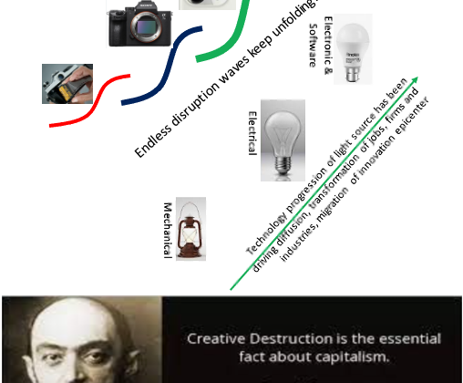 Schumpeter’s creative destruction refers to industrial mutation that incessantly destroys the old products, while creating better alternatives by changing the matured technology core–consequentially causing destruction to existing economic structures, such as industries, firms, and jobs.