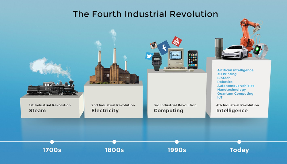 Unfolding Fourth Industrial Revolution - THE WAVES