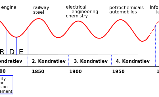 Technology innovations in Kondratiev waves need interpretation from insights of technology life cycle, adoption pattern, and waves of innovation theory