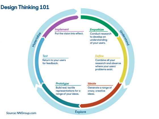 Design Thinking for managing Ideas offers a systematic path for idea generation, technology acquisition, and synchronised release of successive versions