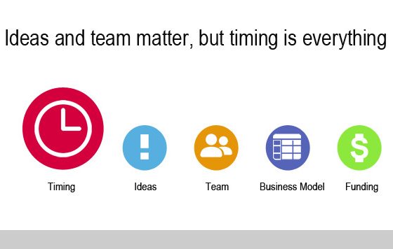 Timing of ideas for systematic ferreting influenced by seven factors demands innovation management to consider them for idea generation and screening