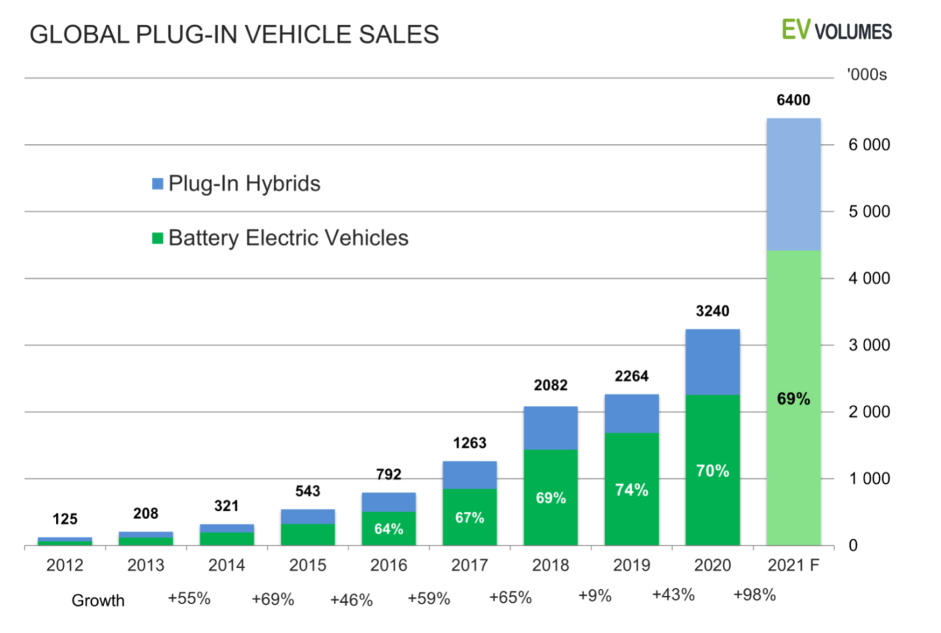 Evolution and Diffusion of EVs as a Force of Disruptive Innovation