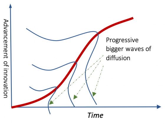 Innovation Diffusion as Progressive Waves