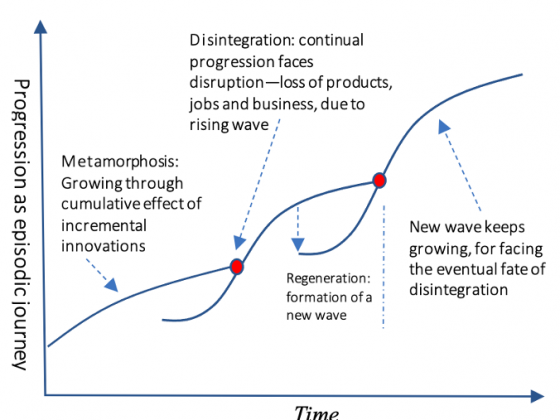 Reinvention Fuels Disruptive Innovation —making powerful firms and nations vulnerable