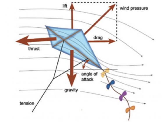 Airplane invention began with the invention of kite in 500 BC