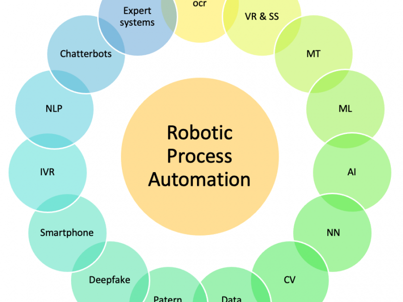 Robotic Process Automation - RPA killing data handling and knowledge ...