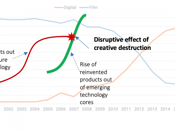 Disruptive innovation out of reinvention begins the journey from below, but grow as a powerful force to cause destruction to products, jobs and firms