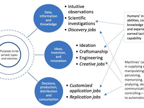 Future of work is uncertain as technology advancement is increasing task supply and making machines increasingly able to human-like roles better