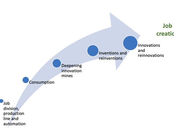 Job creation out of technology takes place due to simplification of production, inventions, reinventions, innovations and reinnovations