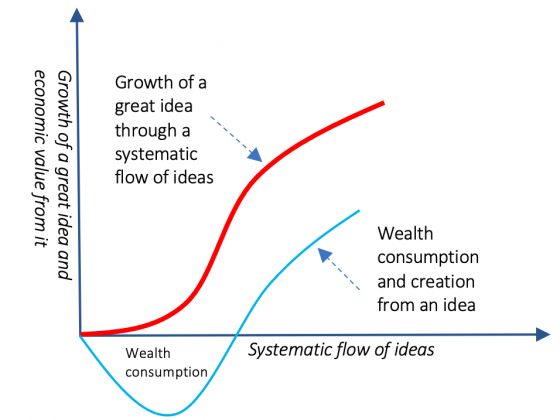 Scale up start up demands a flow of those ideas which can serve customers' purposes better and reduce the cost simultaneously--by harnessing technology possibilities