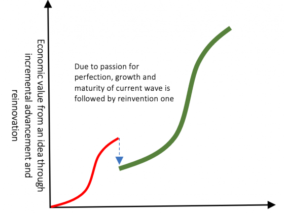 Reinvention by changing mature technology core with emerging ones leads to creation of winners and losers