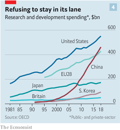 Both the USA and EU have been showing a continued increase in R&D expenditure to offset declining R&D productivity--a strategy for addressing the weakening endless frontier 