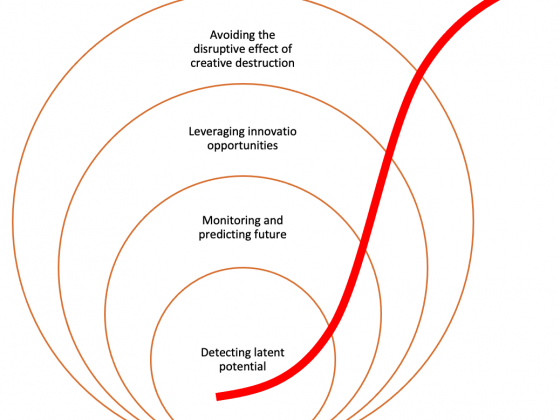 Technology lifecycle management faces challenges of latent potential detection, growth prediction, innovation opportunity exploitation, and avoidance of burns from disruptive innovation