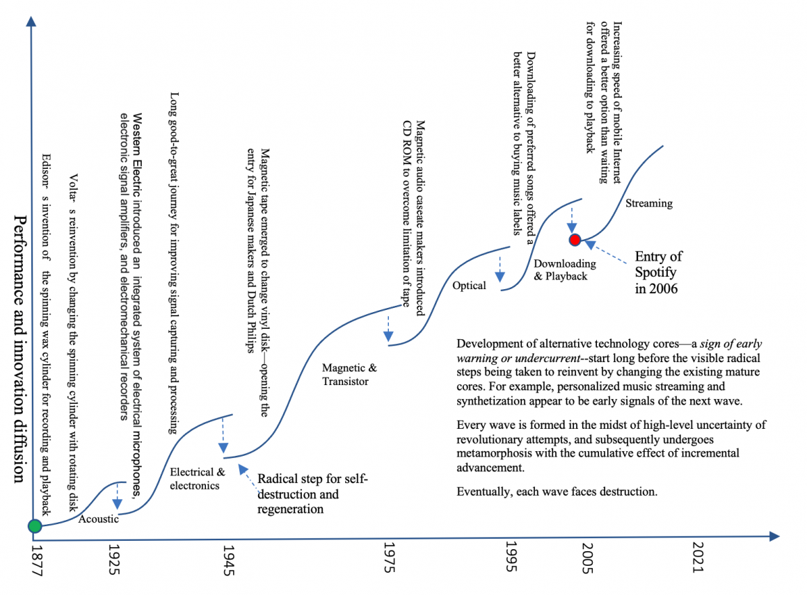 Through the process of episodic evolution, phonograph invention has already migrated serval times