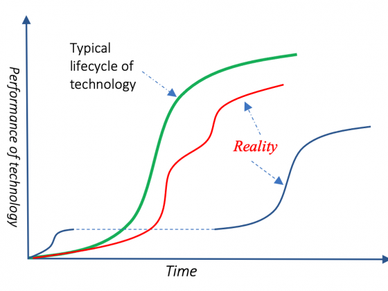 Due to varying nature of technology lifecycles and their creative destruction effects, technology forecasting is highly challenging and important