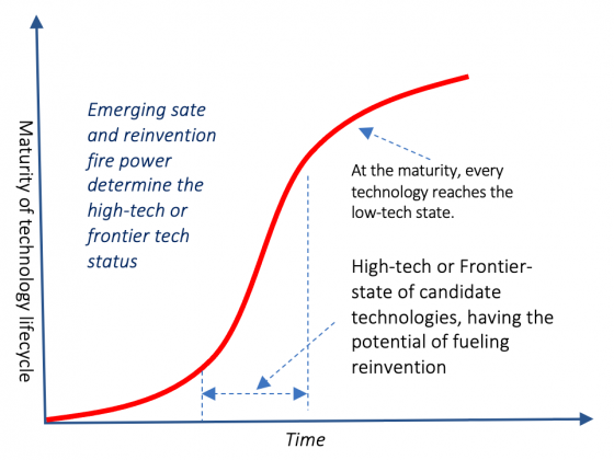 High-tech candidate technologies offer the possibilities of fuelling creative waves of destruction out of reinvention of existing and products and processes