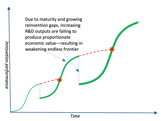 Growing maturity and increasing gap between the start of reinvention waves and inflection points have been reducing the conversion of R&D outputs into economic value--resulting in weakening endless frontier