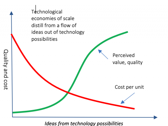 Quality improvement and cost reduction due to ideas from technology possibilities lead to technological economies of scale advantage