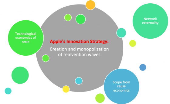 apple-s-innovation-strategy-creating-and-monopolizing-the-waves