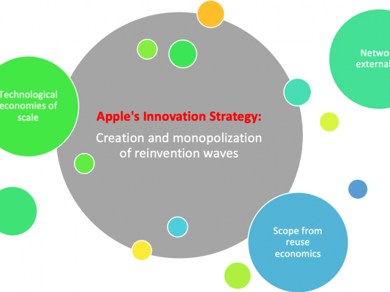 Apple's innovation strategy is about creation and monopolisation of reinvention waves out of scale, scope, network externality and global ecosystem of suppliers