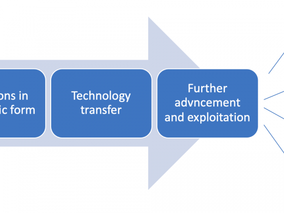 Technology transfer opens the window for further advancement and exploitation of latent potential of inventions