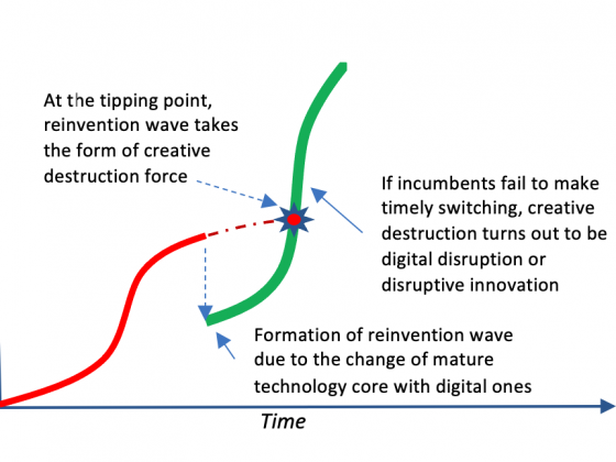 Digital disruption takes place due to the switching failure of incumbent firms to the creative destruction wave, created by change of mature technology cores with digital ones