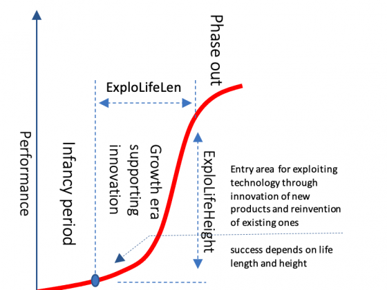 Due to the uncertainty about the availability of scientific knowledge, technology S-curve faces the difficulty to reflect the reality, leading to innovators' decision making challenges