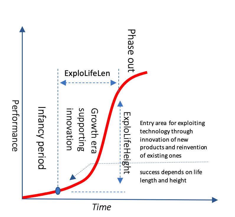 Technology S-curve - oversimplified misleading model - THE WAVES