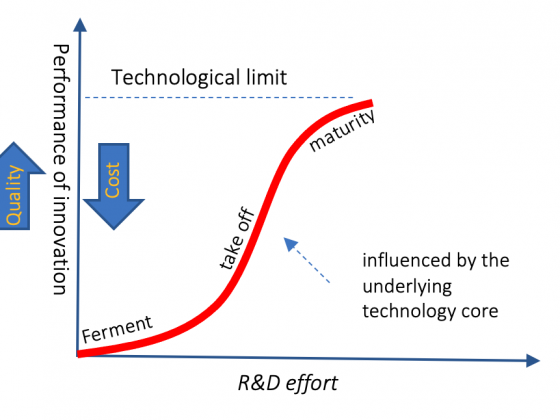 Innovation S-curves unfold through stages of ferment, take off, maturity and discontinuity