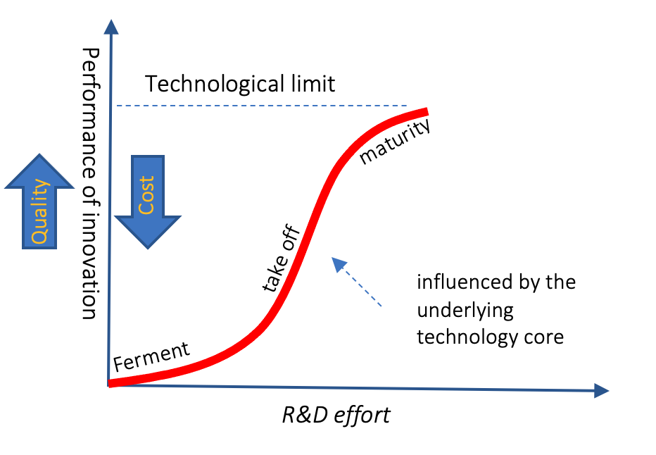 Technology s-curves and the future of defense tech