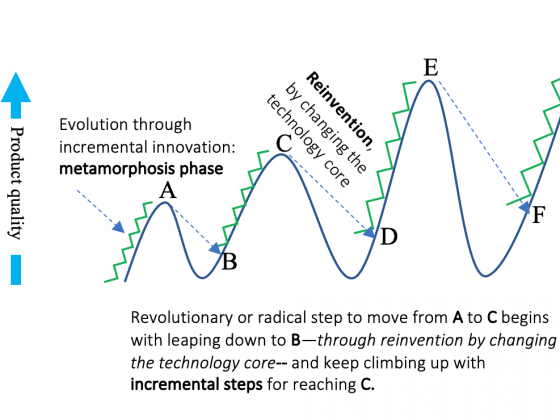 Innovation evolution leading to revolution appears to be climbing mountain through incremental steps and leaping down to start climbing the next emerging mountain