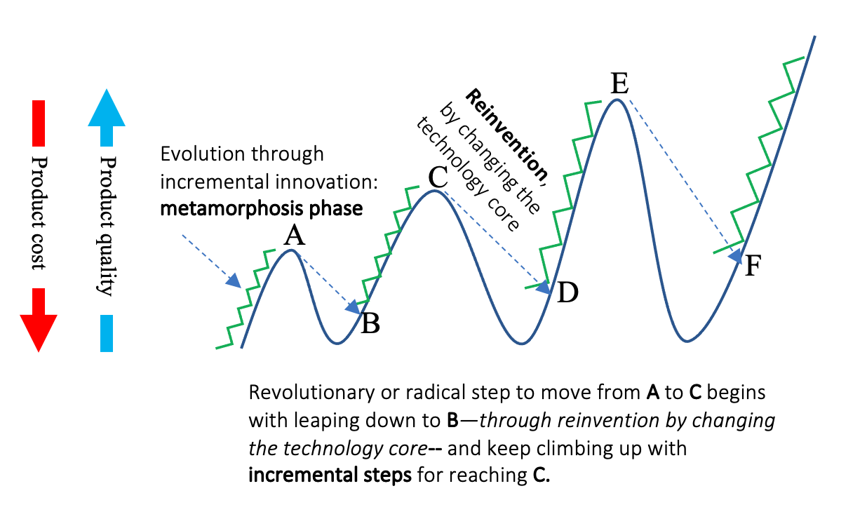 Radical vs. Incremental innovation