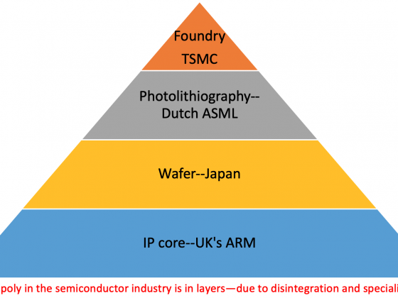 Semiconductor industry monopoly has surfaced due to disintegration of the value chain and specialisation in each layer by leveraging the globally distributed competitive advantages