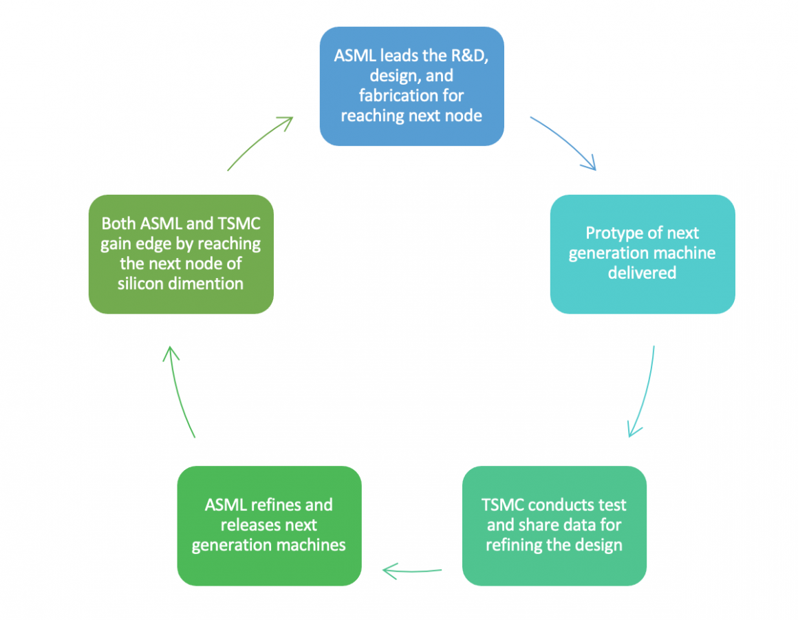 ASML TSMC nexus has the root in the urgency of having collaboration for developing next generation machine to move to the next silicon nodes ahead of competition