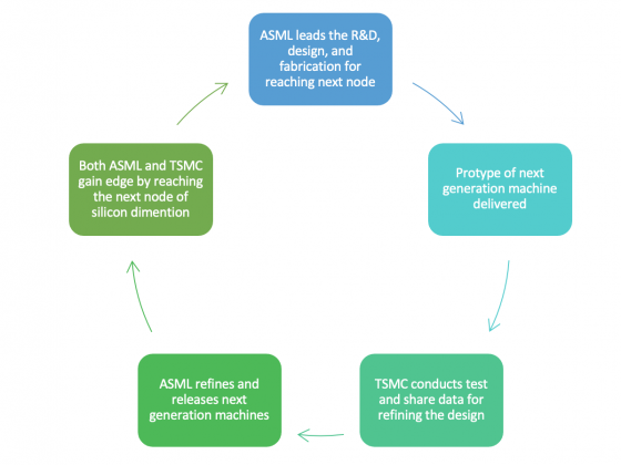 ASML TSMC nexus has the root in the urgency of having collaboration for developing next generation machine to move to the next silicon nodes ahead of competition