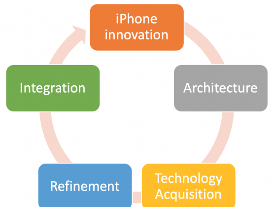 iPhone innovation distills from the implementation of the overall architecture through technology acquisition, refinement and integration