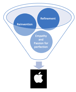 Due to reinvention out of refinement of outsourced technologies, empathy and passion for perfection Apple has become a startup success story.