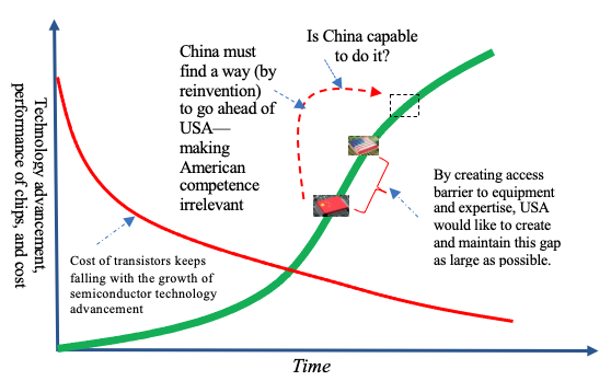 China's Semiconductor Independence-prematurely caught? - THE WAVES