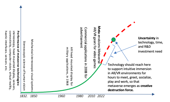 Metaverse technology as a fusion of many component technologies has a long and uncertain path to traverse to fuel creative wave of destruction