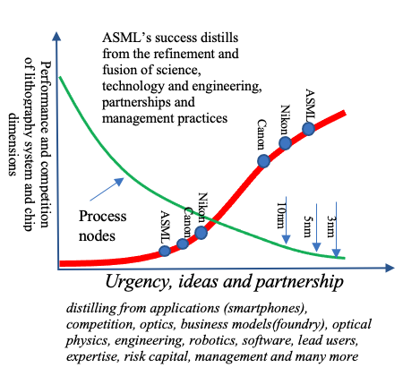 ASML's success appears to be growing a pearl out of systematic flow of ideas for consistently finding better means in helping customers to get jobs done.