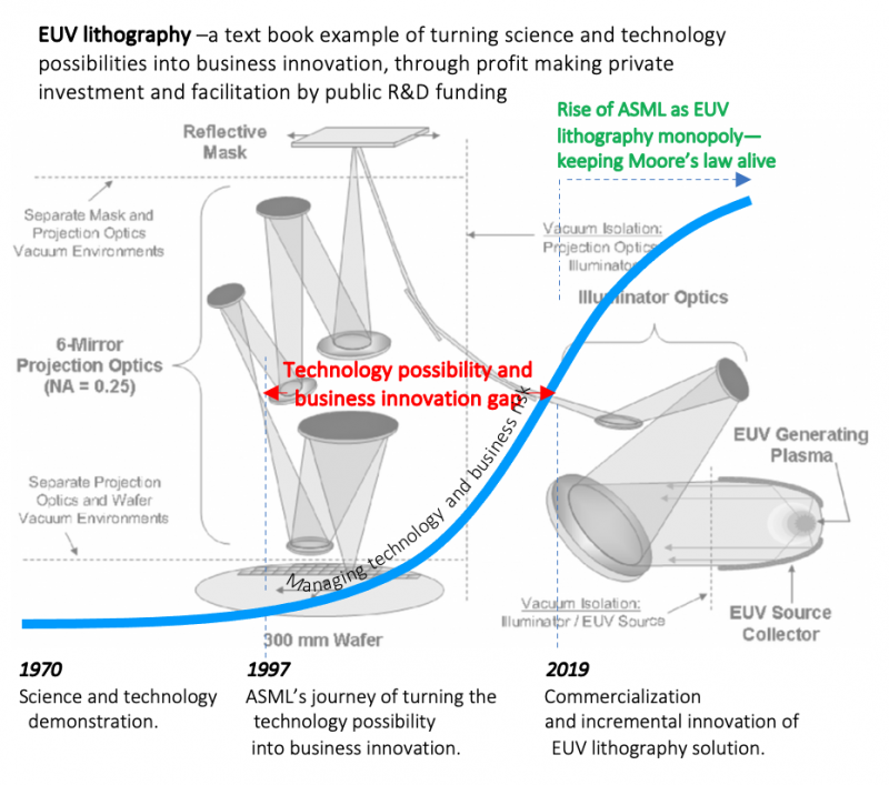 euv-lithography-to-keep-moore-s-alive-managing-technology-risks-the-waves