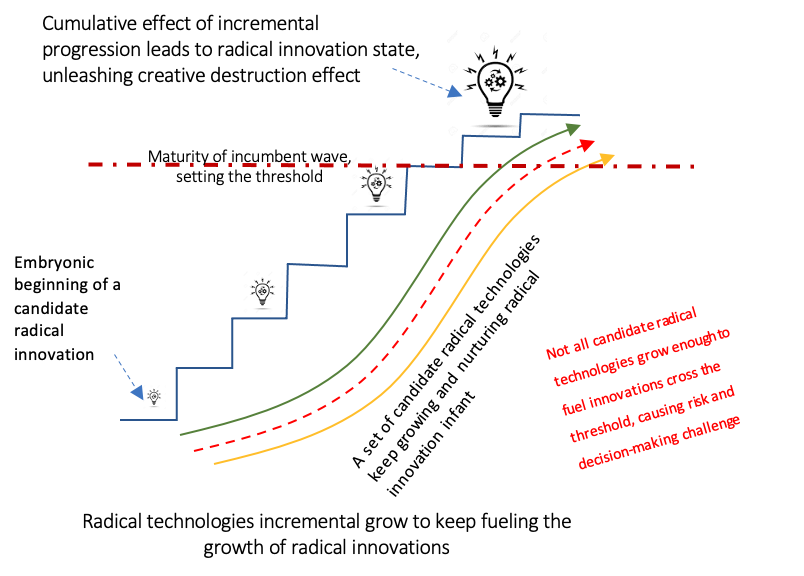 Radical Technologies-incrementally nurture radical innovation candidates -  THE WAVES