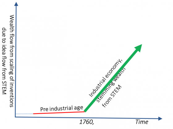 Industrial Economy is the outcome of scaling up inventions and innovations of pre industrial age through systematic flow of ideas stemming from STEM advancement