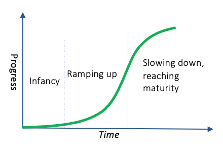 The s-curve of performance and functionality improvement